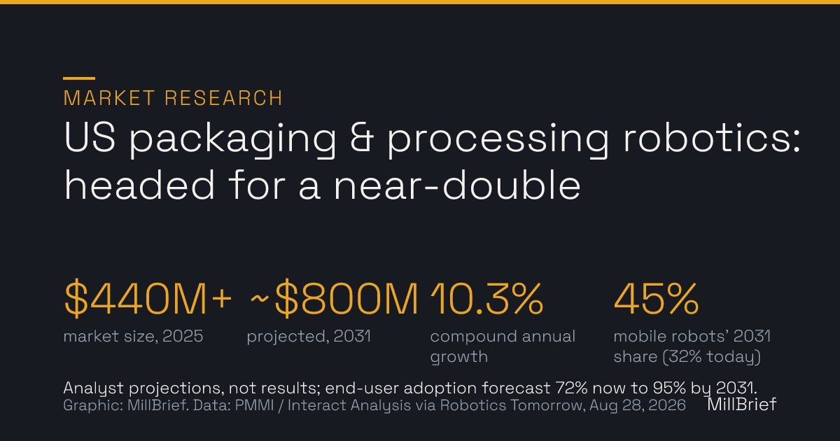 Stat card: US packaging and processing robotics. Over 440 million dollars in 2025, projected to reach roughly 800 million dollars by 2031, a 10.3 percent compound annual growth rate, with mobile robots reaching a 45 percent share.