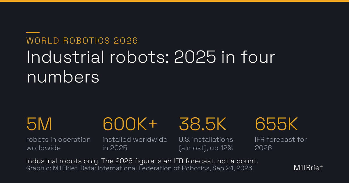 Stat card: World Robotics 2026. 5 million industrial robots in operation worldwide, more than 600,000 installed worldwide in 2025, almost 38,500 installed in the U.S. (up 12%), and an IFR forecast of 655,000 installations in 2026.