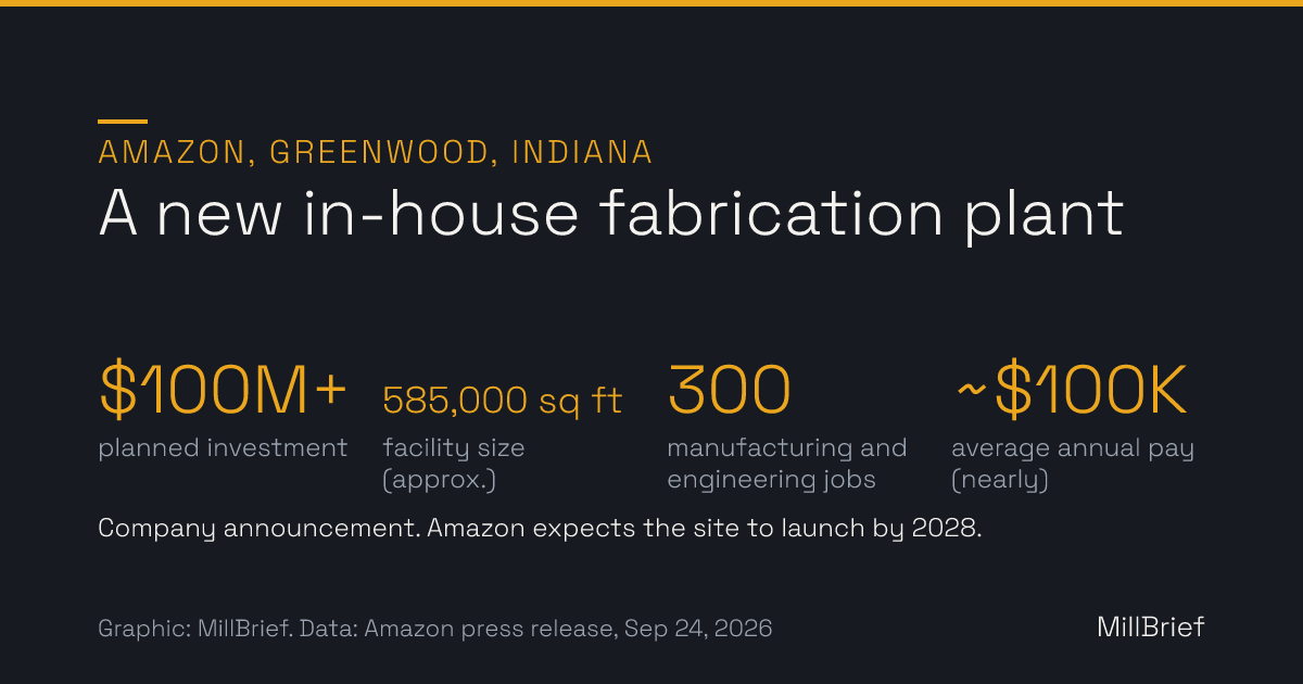 Stat card: Amazon's planned Greenwood, Indiana plant. More than $100 million investment, about 585,000 square feet, 300 manufacturing and engineering jobs, average annual pay of nearly $100,000.