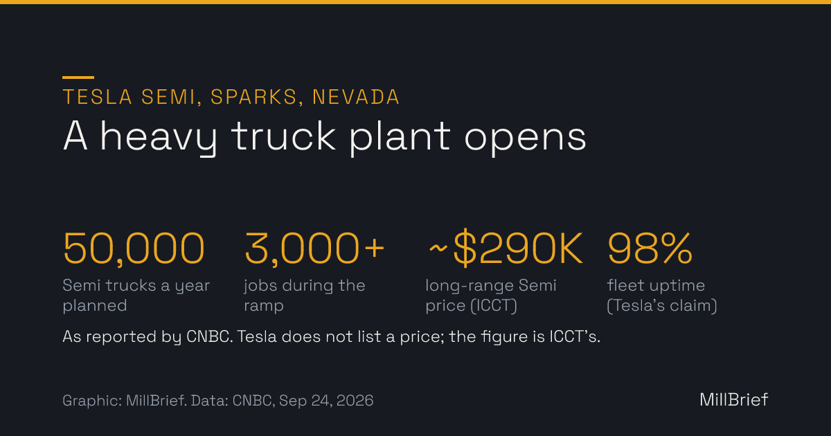 Stat card: Tesla Semi plant in Sparks, Nevada. 50,000 Semi trucks a year planned, more than 3,000 jobs during the ramp, a long-range Semi price of around $290,000 as reported by the ICCT, and 98% fleet uptime as claimed by Tesla.