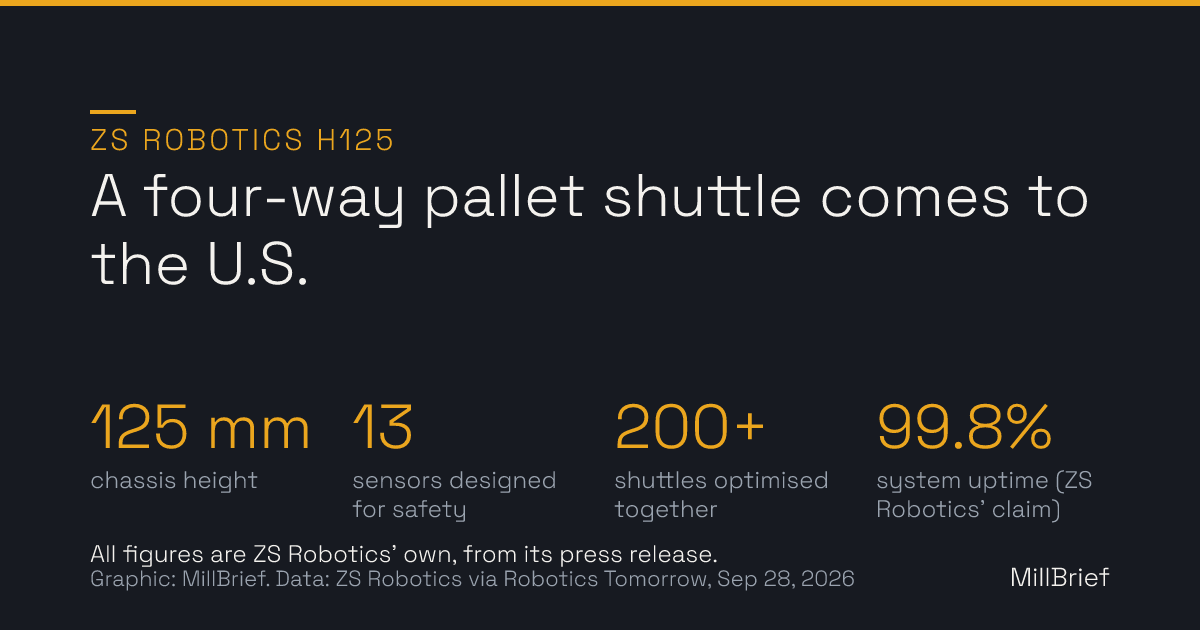 Stat card: ZS Robotics H125 four-way pallet shuttle. 125 mm chassis height, 13 sensors designed for safety, more than 200 shuttles optimised together by its scheduling software, and 99.8% system uptime as claimed by ZS Robotics.