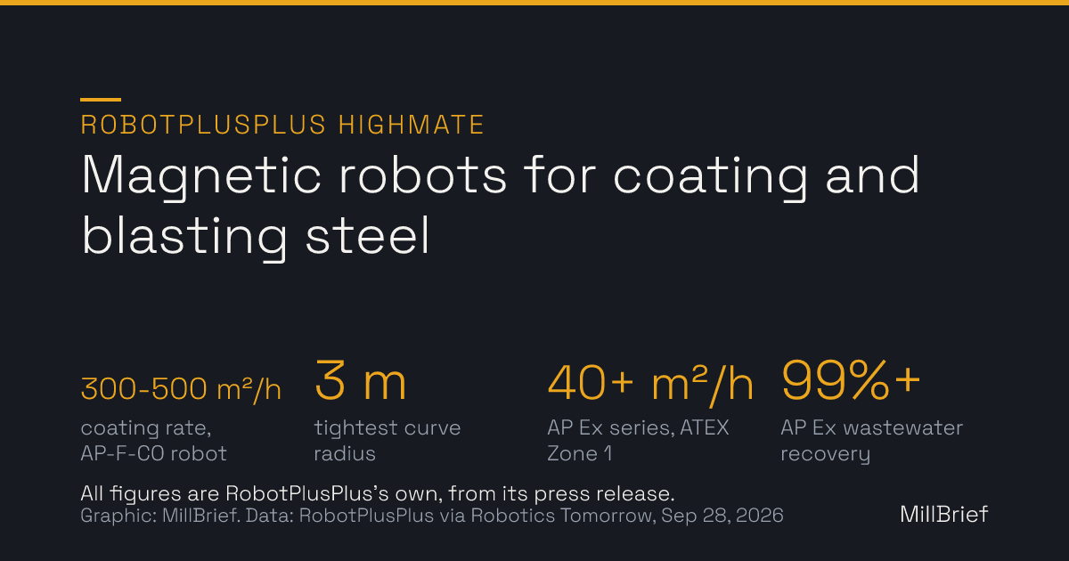 Stat card: RobotPlusPlus HighMate series. AP-F-CO coating robot rated at 300 to 500 square metres per hour and curves down to a 3 m radius; AP Ex series rated at more than 40 square metres per hour, ATEX Zone 1, with over 99% wastewater recovery. All figures are RobotPlusPlus claims.