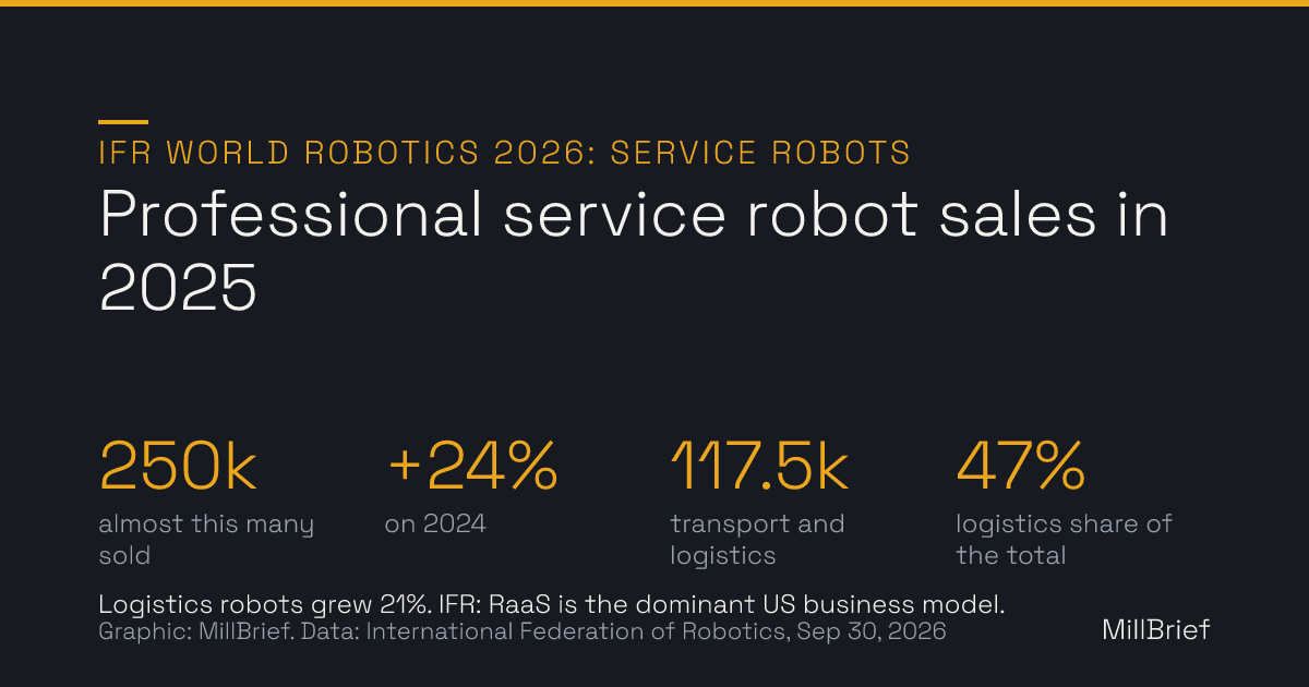 Stat card: IFR World Robotics 2026 Service Robots. Almost 250,000 professional service robots sold in 2025, up 24% on 2024; 117,500 of them transport and logistics robots, 47% of the total.