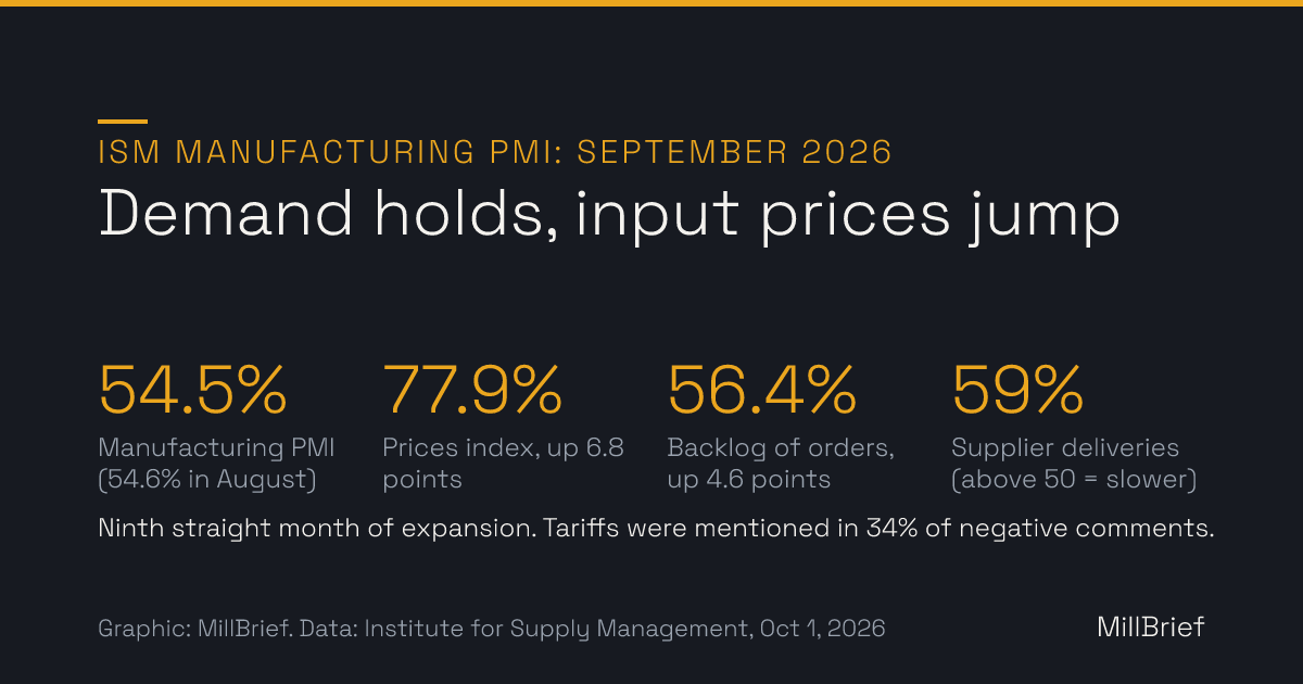 Stat card: ISM Manufacturing PMI for September 2026. PMI 54.5%; prices index 77.9%, up 6.8 points; backlog of orders 56.4%, up 4.6 points; supplier deliveries index 59%, where above 50 means slower deliveries.