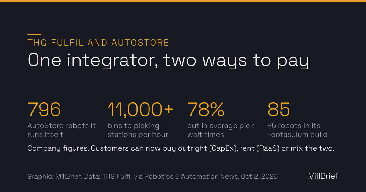 Stat card: THG Fulfil and AutoStore, company figures. 796 AutoStore robots in THG Fulfil's own network; more than 11,000 bins per hour to picking stations; 78% cut in average pick wait times; 85 R5 robots in its Footasylum build.