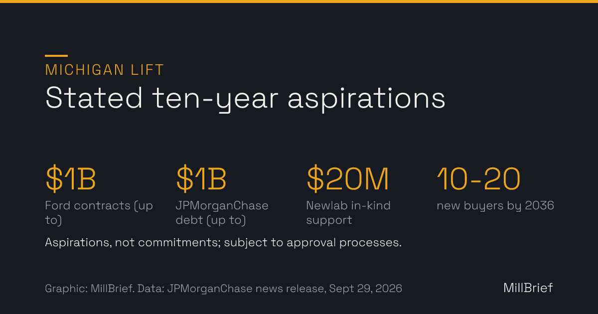 Stat card: Michigan LIFT founders' aspirations over the next decade. Up to $1 billion of Ford contracts to suppliers; up to $1 billion of JPMorganChase debt financing; $20 million of Newlab in-kind support; 10 to 20 more industrial buyers sought by 2036.