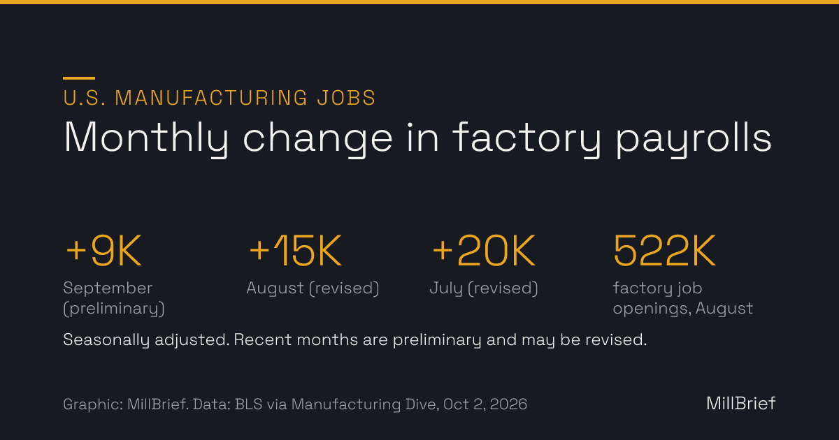 Stat card: monthly change in U.S. manufacturing payrolls. Plus 9,000 in September (preliminary), plus 15,000 in August (revised), plus 20,000 in July (revised), and 522,000 manufacturing job openings in August.