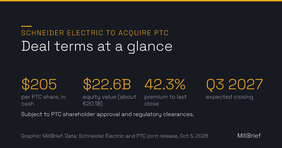 Stat card: Schneider Electric to acquire PTC. 205 dollars per PTC share in cash, 22.6 billion dollars equity value (about 20.1 billion euros), 42.3% premium to PTC's last close, closing expected in the third quarter of 2027.