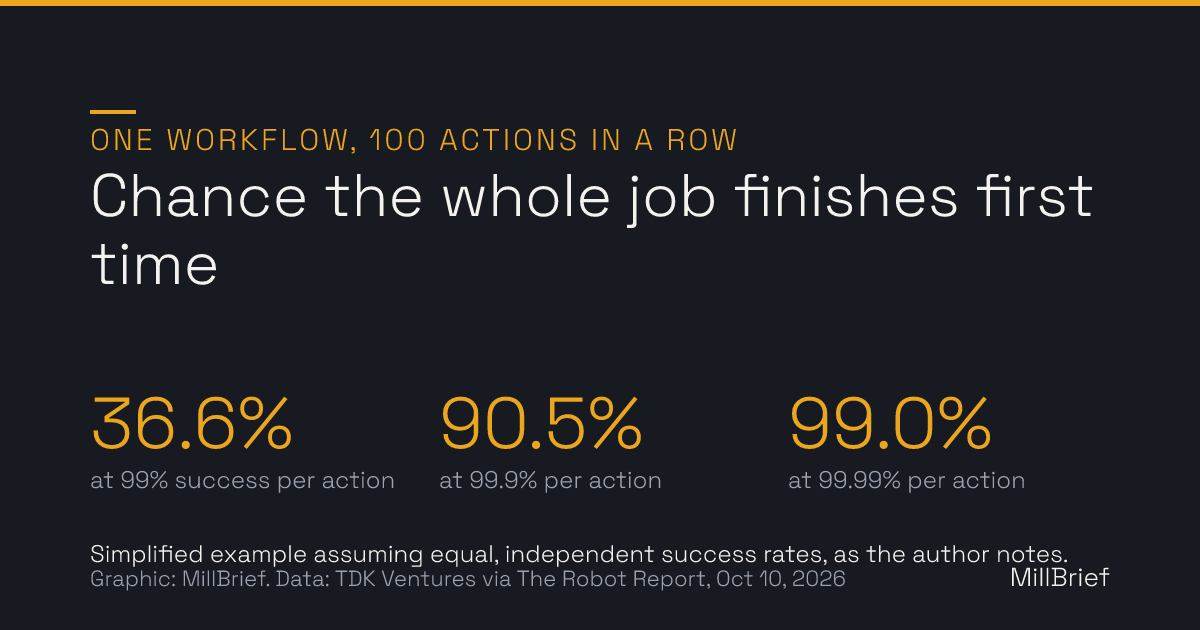 Stat card: chance that a 100-action workflow finishes first time. 36.6% at 99% success per action, 90.5% at 99.9%, and 99.0% at 99.99%, assuming equal and independent success rates.