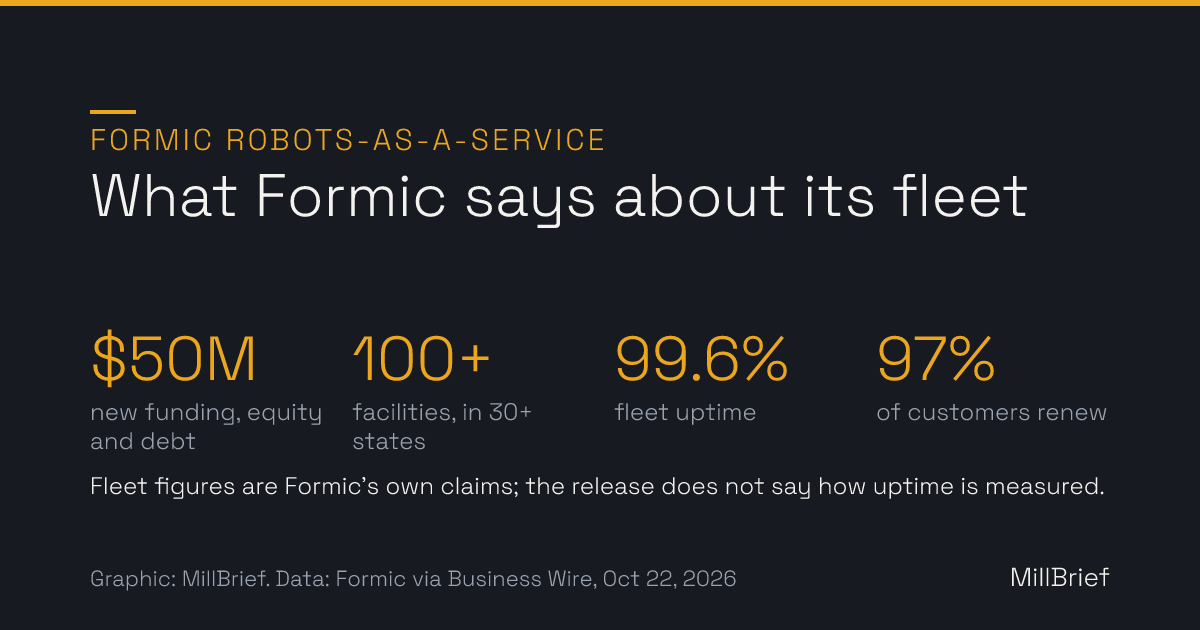 Stat card: Formic robots-as-a-service. 50 million dollars in new funding, equity and debt; more than 100 facilities in more than 30 states; 99.6 percent fleet uptime; 97 percent of customers renew. Fleet figures are Formic's own claims.