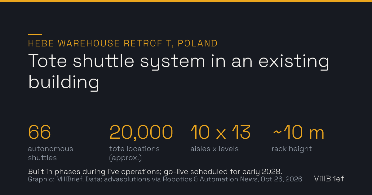Stat card: Hebe warehouse retrofit in Poland by advasolutions. 66 autonomous shuttles, about 20,000 tote locations for 600 by 400 millimeter totes, 10 aisles by 13 levels, racking about 10 meters high. Built in phases during live operations, go-live scheduled for early 2028.
